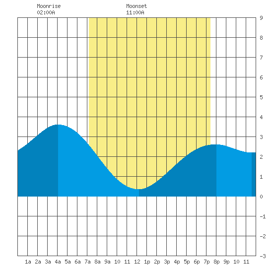 Bolinas Bay tide chart for Friday, March 21, 2025