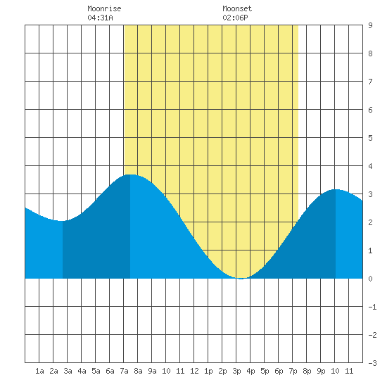 Bolinas Bay tide chart for Monday, March 24, 2025