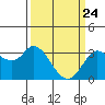 Bolinas Bay tide chart for Monday, March 24, 2025