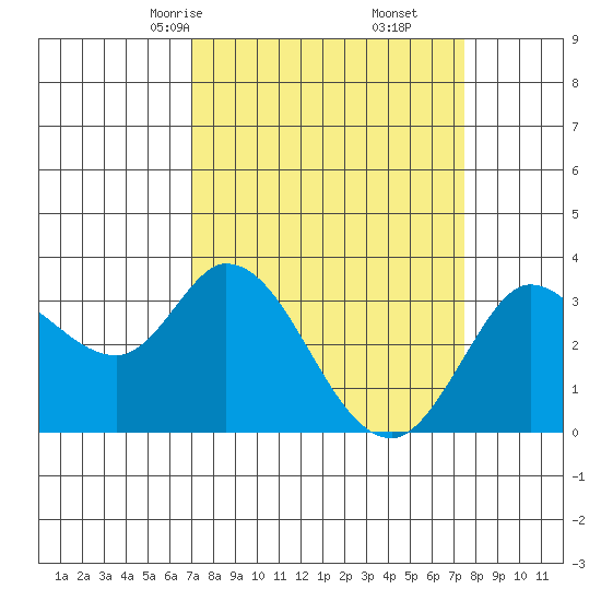 Bolinas Bay tide chart for Tuesday, March 25, 2025