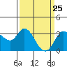 Bolinas Bay tide chart for Tuesday, March 25, 2025