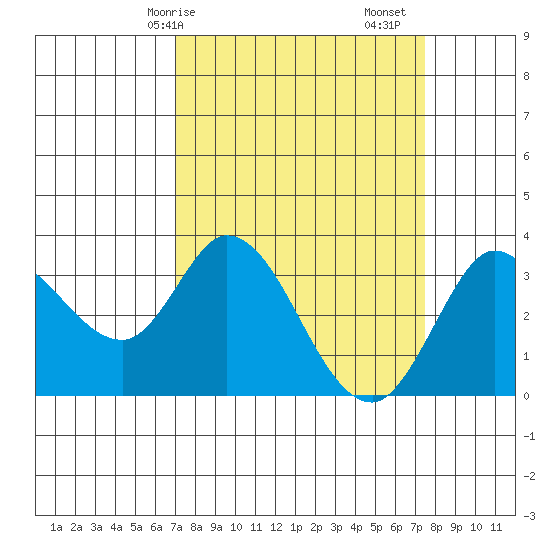Bolinas Bay tide chart for Wednesday, March 26, 2025