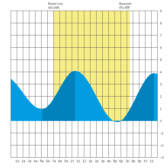 Bolinas Bay tide chart for Thursday, March 27, 2025