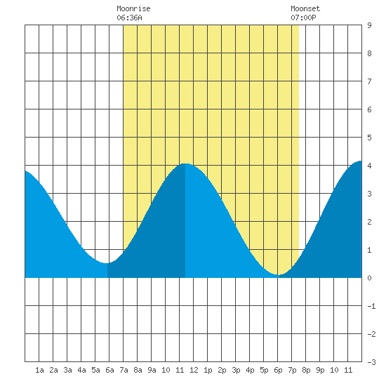 Bolinas Bay tide chart for Friday, March 28, 2025