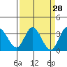 Bolinas Bay tide chart for Friday, March 28, 2025