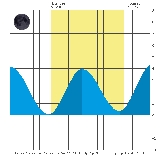 Bolinas Bay tide chart for Saturday, March 29, 2025