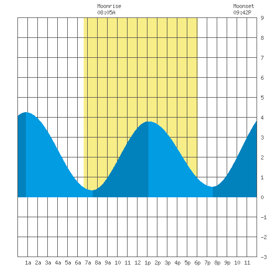 Bolinas Bay tide chart for Sunday, March 2, 2025