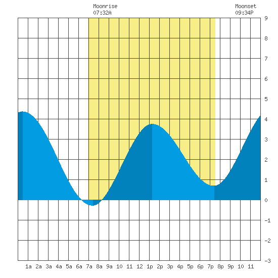 Bolinas Bay tide chart for Sunday, March 30, 2025
