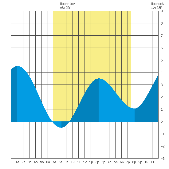 Bolinas Bay tide chart for Monday, March 31, 2025