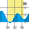 Bolinas Bay tide chart for Monday, March 31, 2025