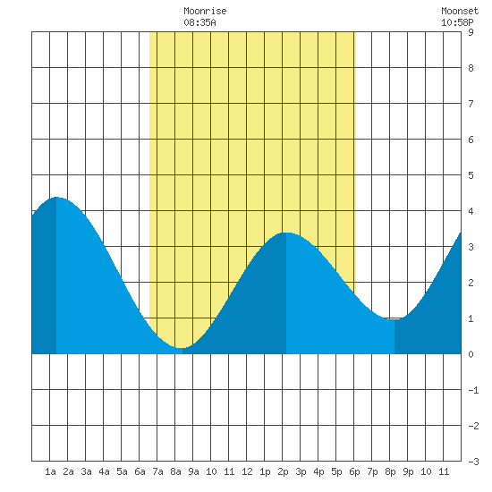 Bolinas Bay tide chart for Monday, March 3, 2025
