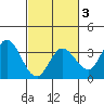 Bolinas Bay tide chart for Monday, March 3, 2025