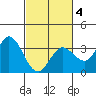 Bolinas Bay tide chart for Tuesday, March 4, 2025