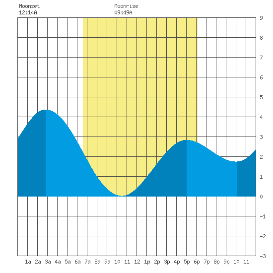 Bolinas Bay tide chart for Wednesday, March 5, 2025