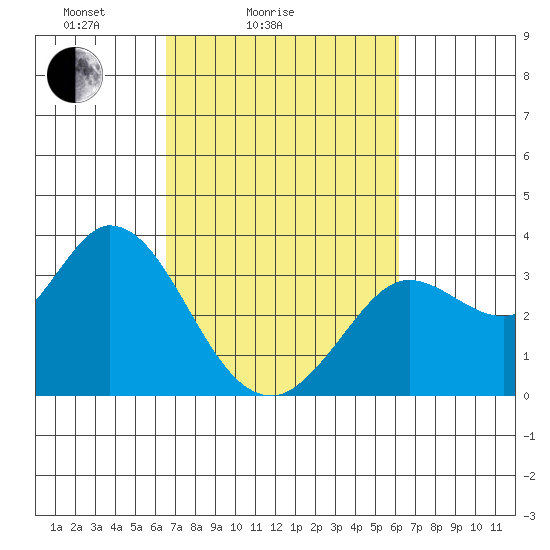 Bolinas Bay tide chart for Thursday, March 6, 2025