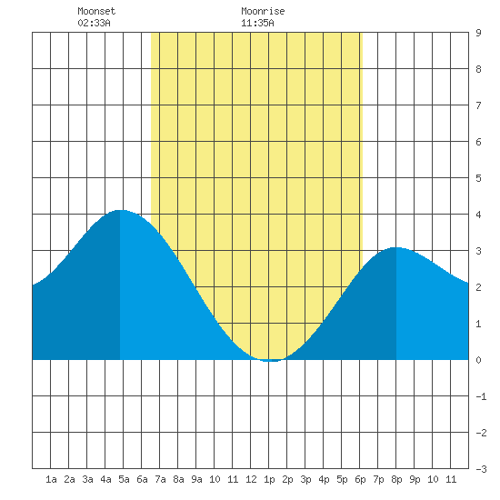 Bolinas Bay tide chart for Friday, March 7, 2025