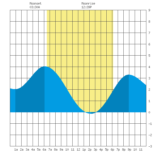 Bolinas Bay tide chart for Saturday, March 8, 2025