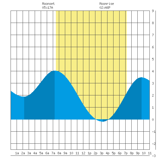 Bolinas Bay tide chart for Sunday, March 9, 2025