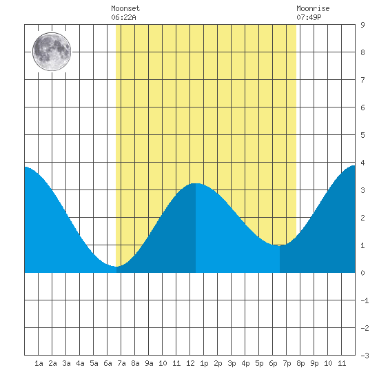 Bolinas Bay tide chart for Saturday, April 12, 2025