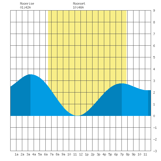 Bolinas Bay tide chart for Saturday, April 19, 2025