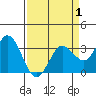 Bolinas Bay tide chart for Tuesday, April 1, 2025