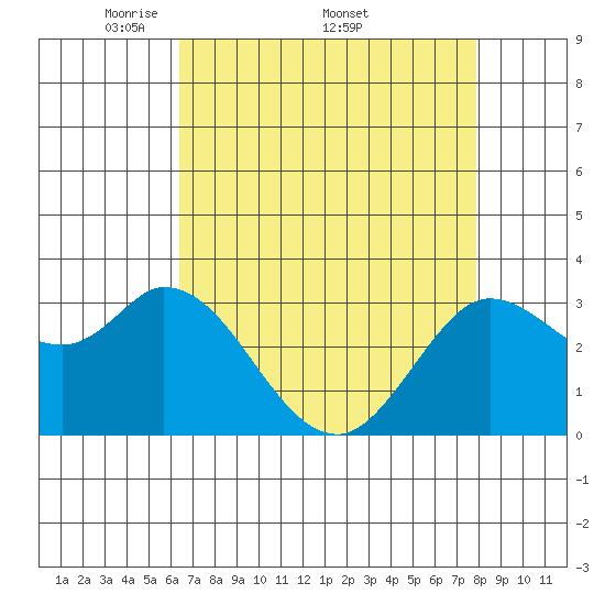 Bolinas Bay tide chart for Monday, April 21, 2025