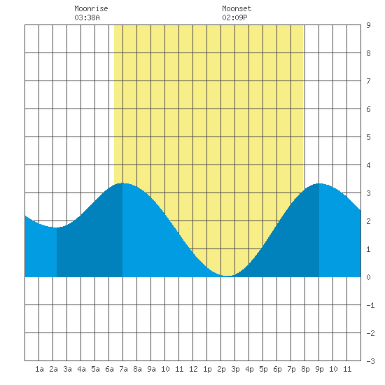 Bolinas Bay tide chart for Tuesday, April 22, 2025