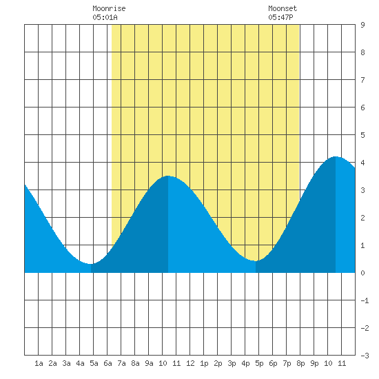 Bolinas Bay tide chart for Friday, April 25, 2025