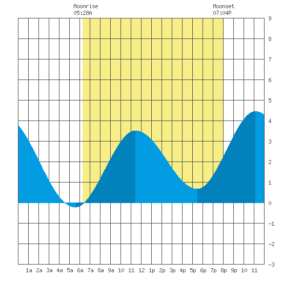 Bolinas Bay tide chart for Saturday, April 26, 2025