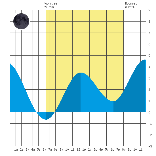 Bolinas Bay tide chart for Sunday, April 27, 2025