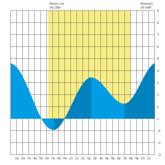 Bolinas Bay tide chart for Monday, April 28, 2025