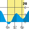Bolinas Bay tide chart for Monday, April 28, 2025