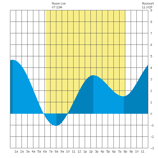 Bolinas Bay tide chart for Tuesday, April 29, 2025