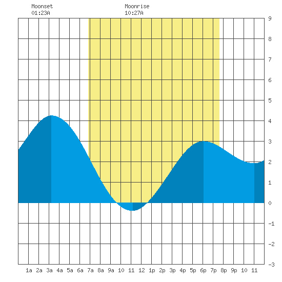 Bolinas Bay tide chart for Thursday, April 3, 2025