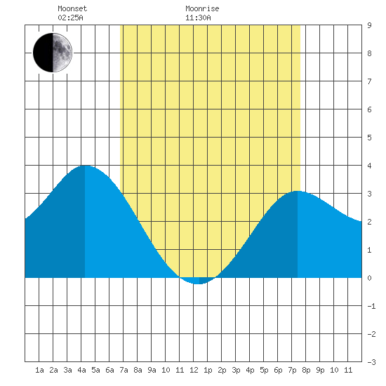 Bolinas Bay tide chart for Friday, April 4, 2025