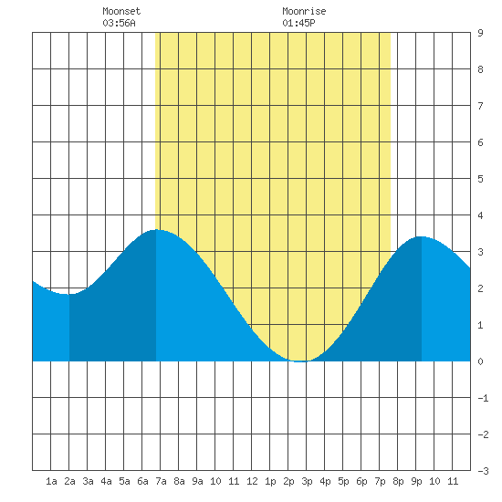 Bolinas Bay tide chart for Sunday, April 6, 2025