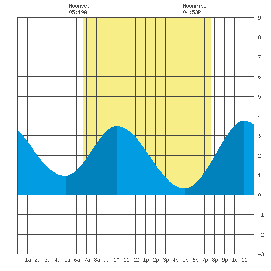 Bolinas Bay tide chart for Wednesday, April 9, 2025