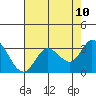 Bolinas Bay tide chart for Saturday, May 10, 2025