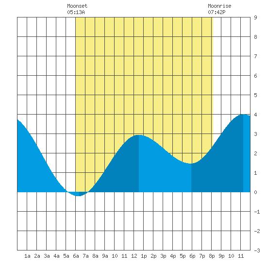 Bolinas Bay tide chart for Sunday, May 11, 2025