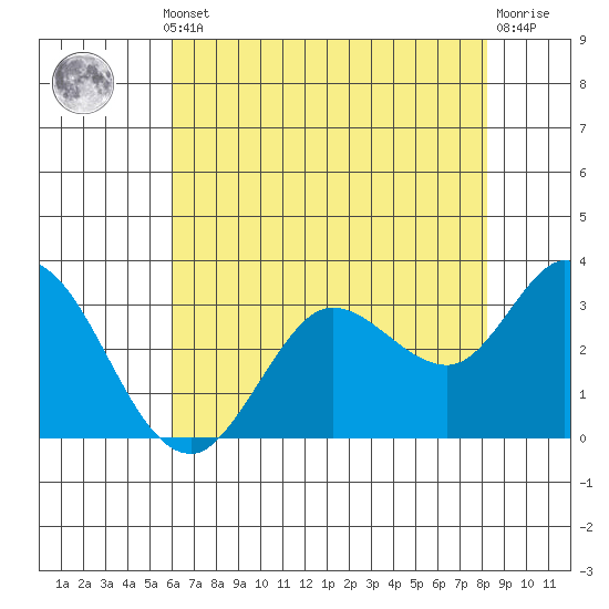 Bolinas Bay tide chart for Monday, May 12, 2025