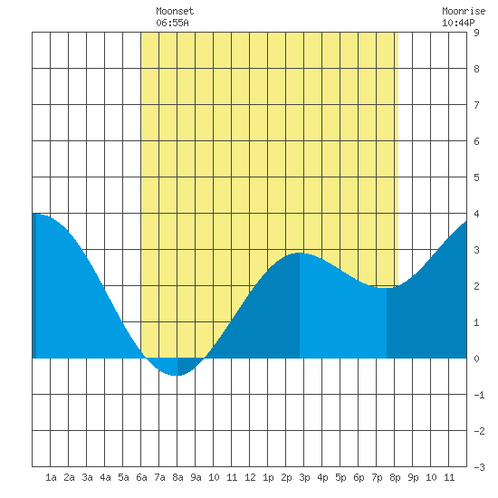 Bolinas Bay tide chart for Wednesday, May 14, 2025