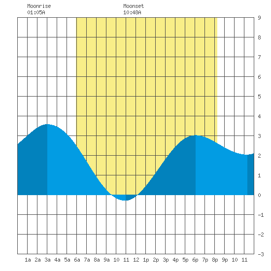 Bolinas Bay tide chart for Sunday, May 18, 2025