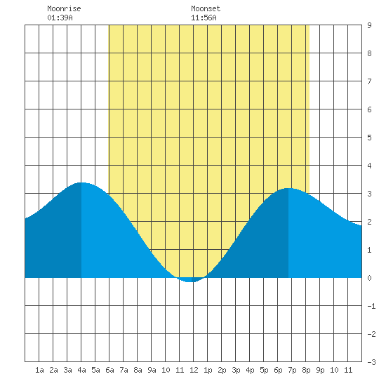 Bolinas Bay tide chart for Monday, May 19, 2025