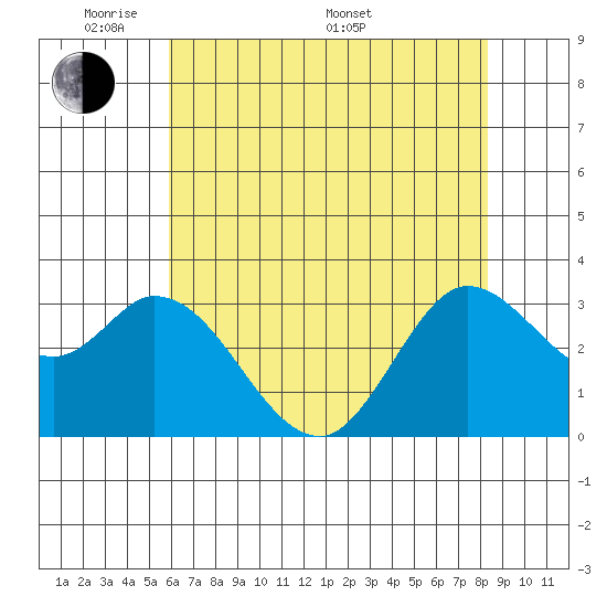 Bolinas Bay tide chart for Tuesday, May 20, 2025