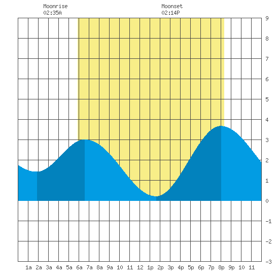 Bolinas Bay tide chart for Wednesday, May 21, 2025
