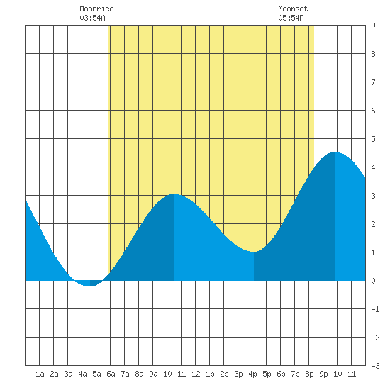 Bolinas Bay tide chart for Saturday, May 24, 2025