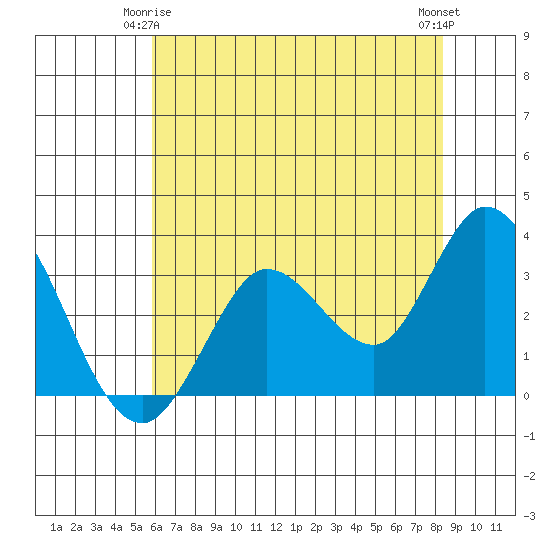 Bolinas Bay tide chart for Sunday, May 25, 2025