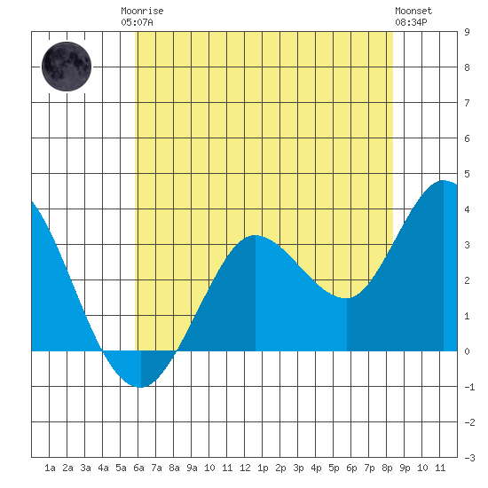 Bolinas Bay tide chart for Monday, May 26, 2025