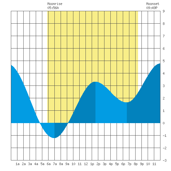 Bolinas Bay tide chart for Tuesday, May 27, 2025