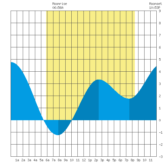 Bolinas Bay tide chart for Wednesday, May 28, 2025